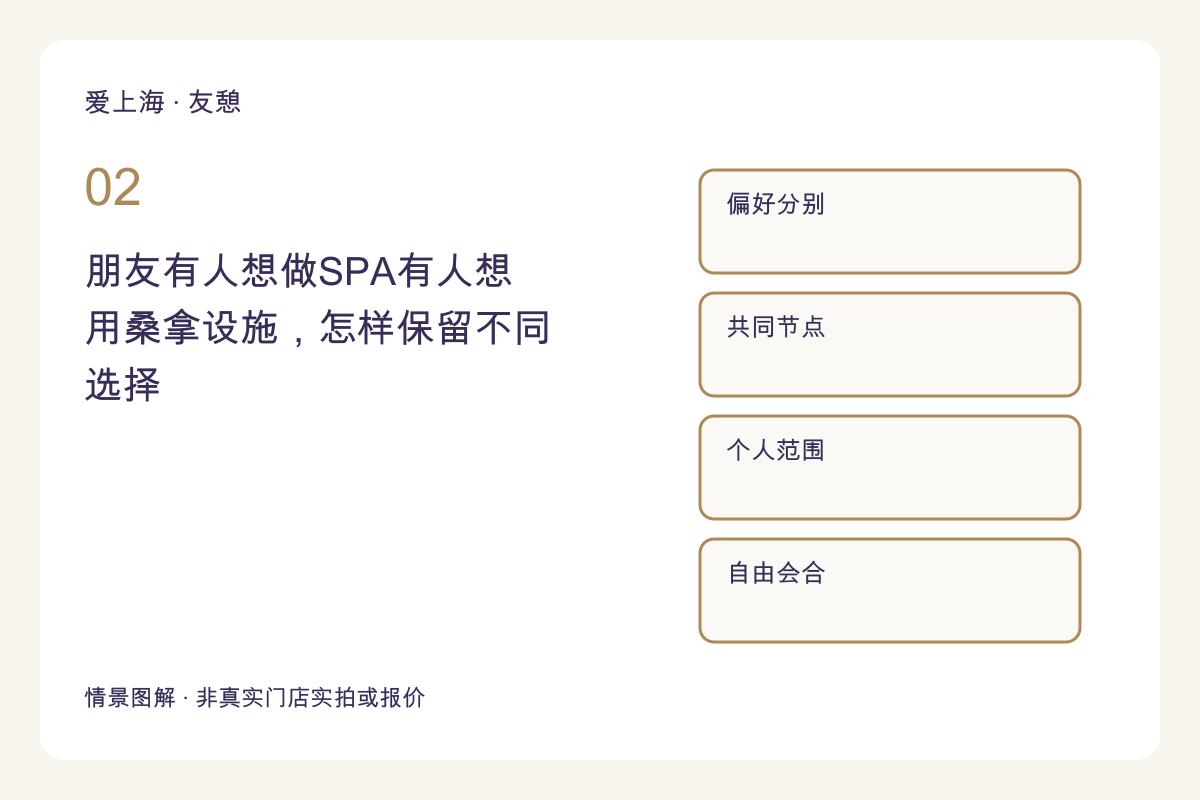 朋友有人想做SPA有人想用桑拿设施，怎样保留不同选择主题图解